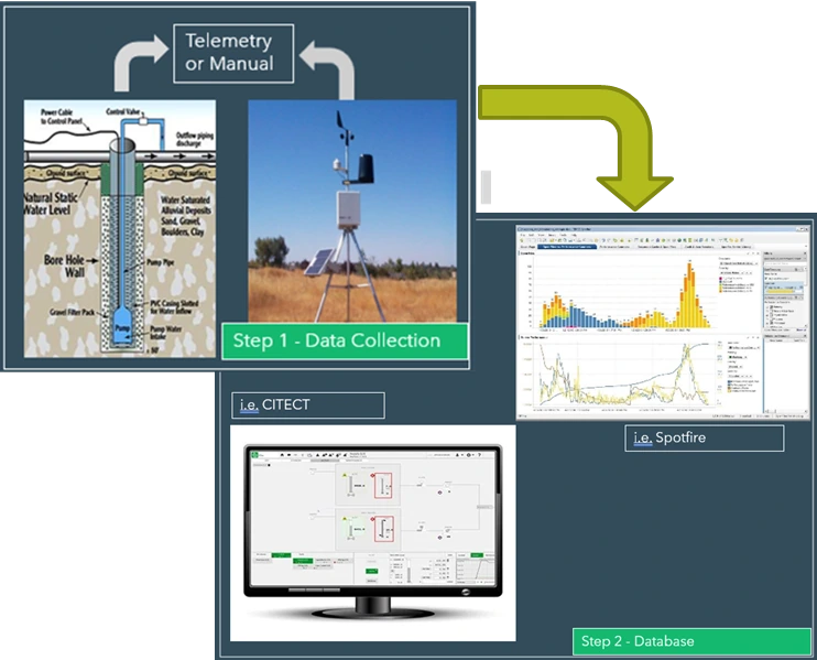 Data management workflow: step one, field data collection from monitoring bores and weather stations via telemetry or manual download; step two, loading into a database and SCADA system for dashboard reporting.