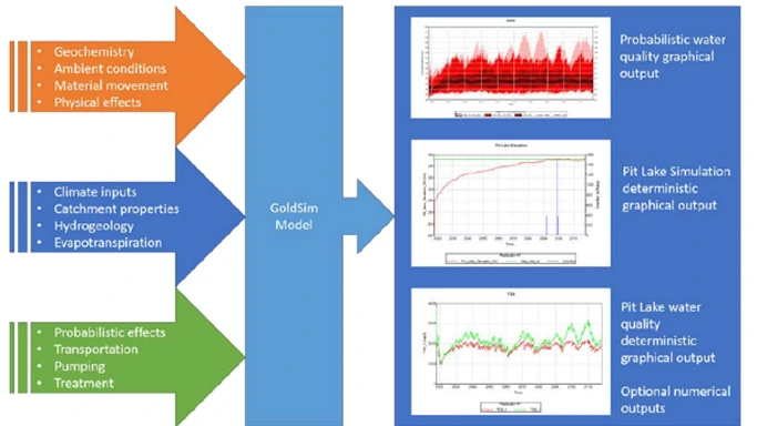 GoldSim water balance schematic: geochemistry and material movement, climate and catchment properties, and pumping and treatment inputs feed a GoldSim model, which produces probabilistic and deterministic water quality and pit lake outputs.