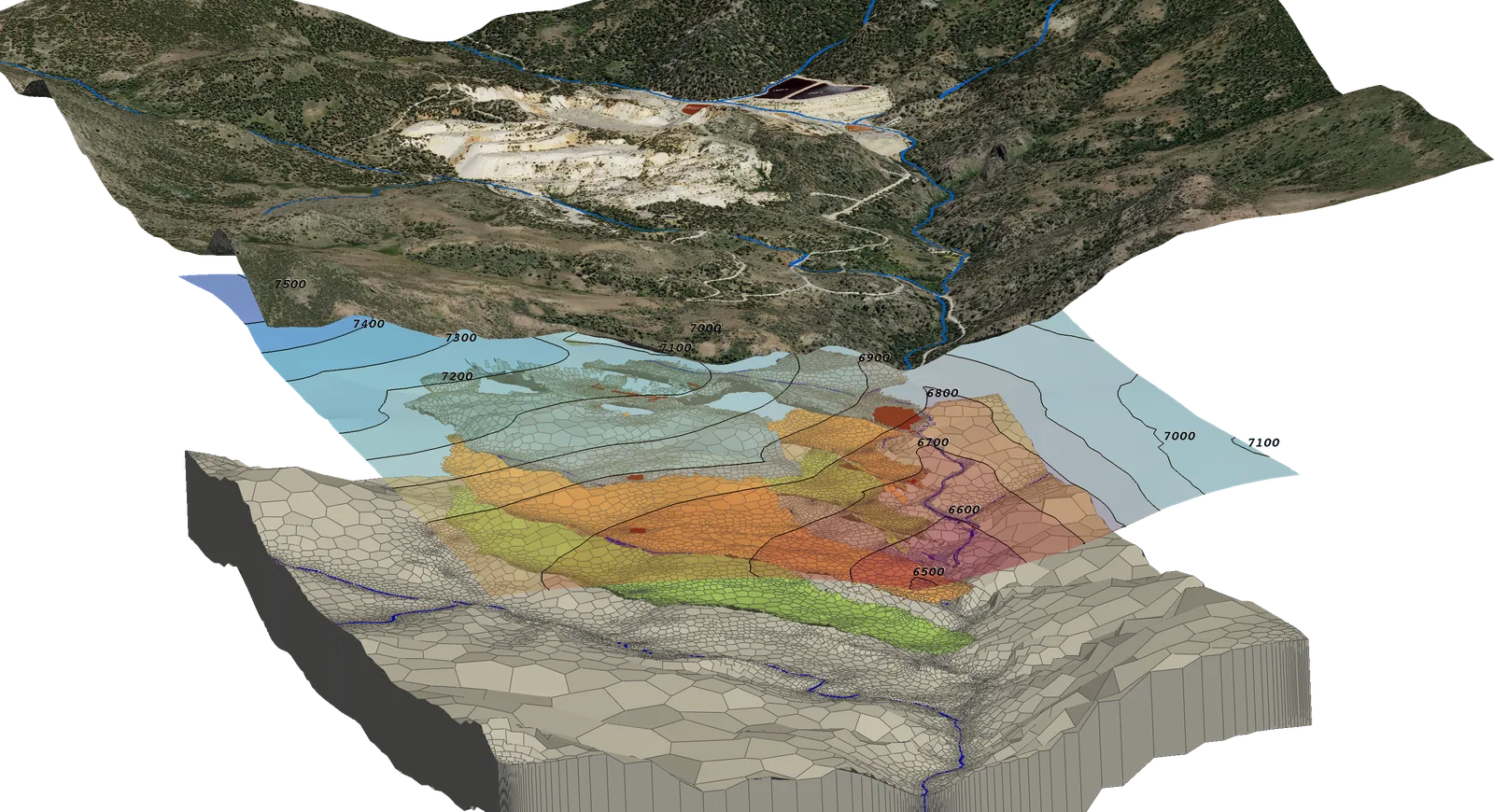 Exploded three-dimensional groundwater model: satellite terrain above a simulated potentiometric surface contoured from 6500 to 7500, over an unstructured Voronoi grid coloured by simulated head.